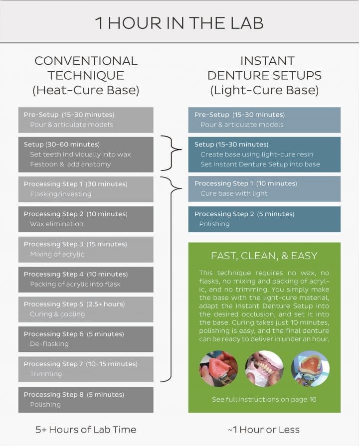 Instant Denture Setups - Time Savings - Light-Cure Technique